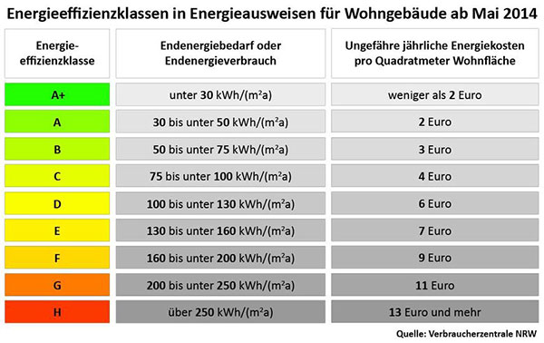 Energieeffizienzklasse Gebaudestandards Von A Bis H