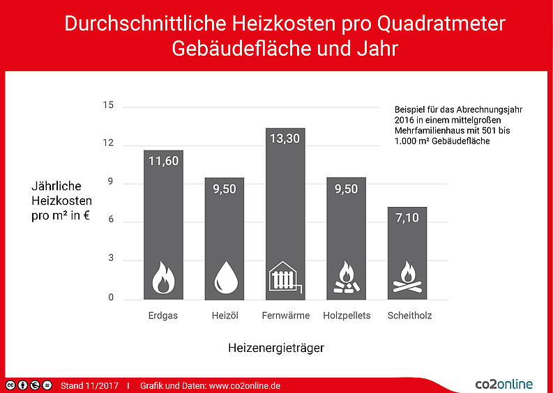 Heizkosten Pro Qm Abschatzen Und Ausrechnen