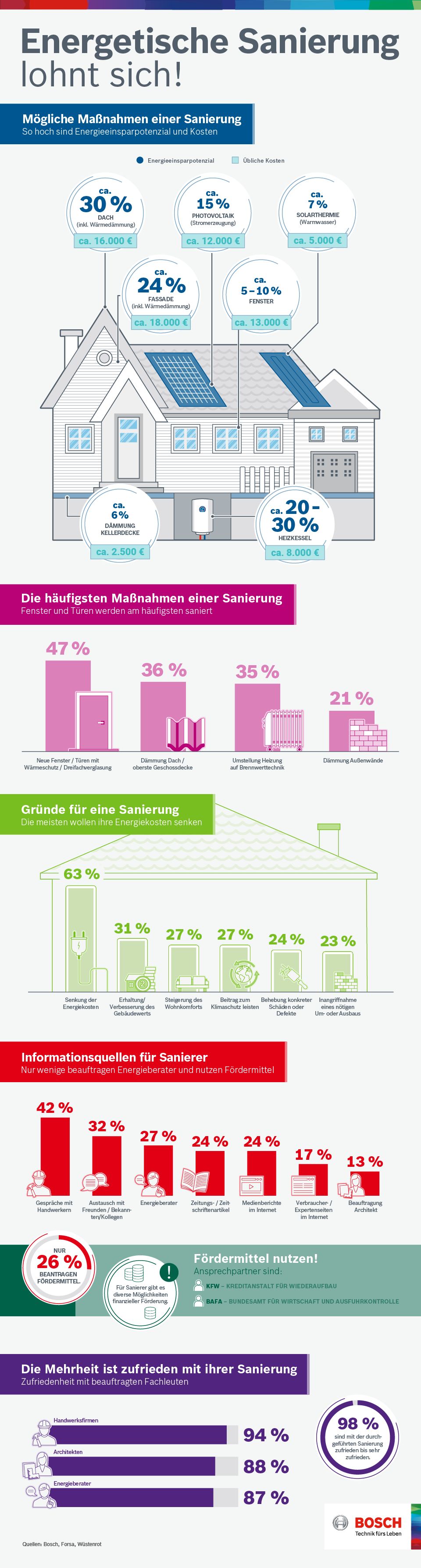 Der Sanierungsrechner Fur Ihre Sanierung