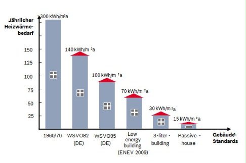 Entwicklung von Neubaustandards in Deutschland Entwicklung von Neubaustandards in Deutschland