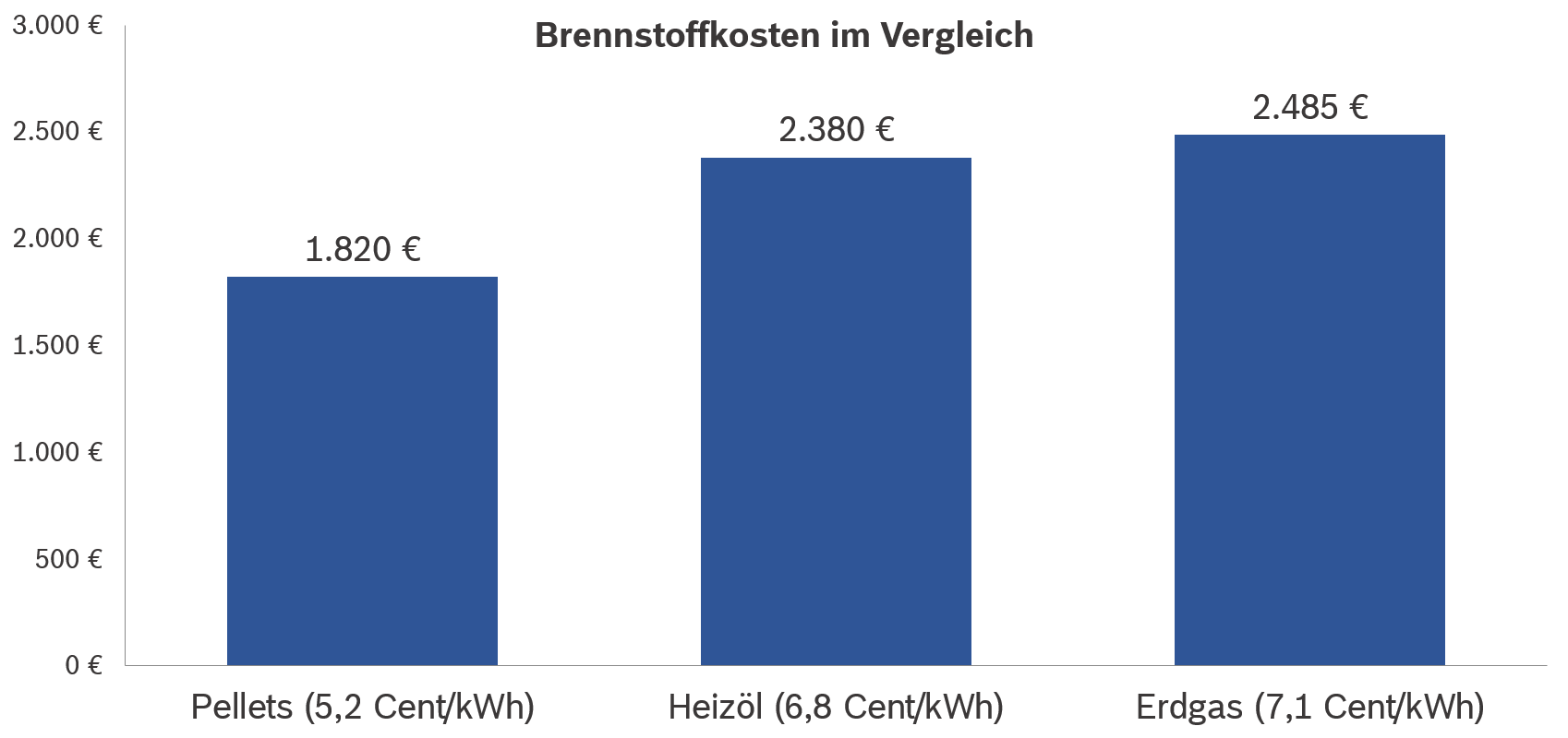 der intrazellulare proteintransport