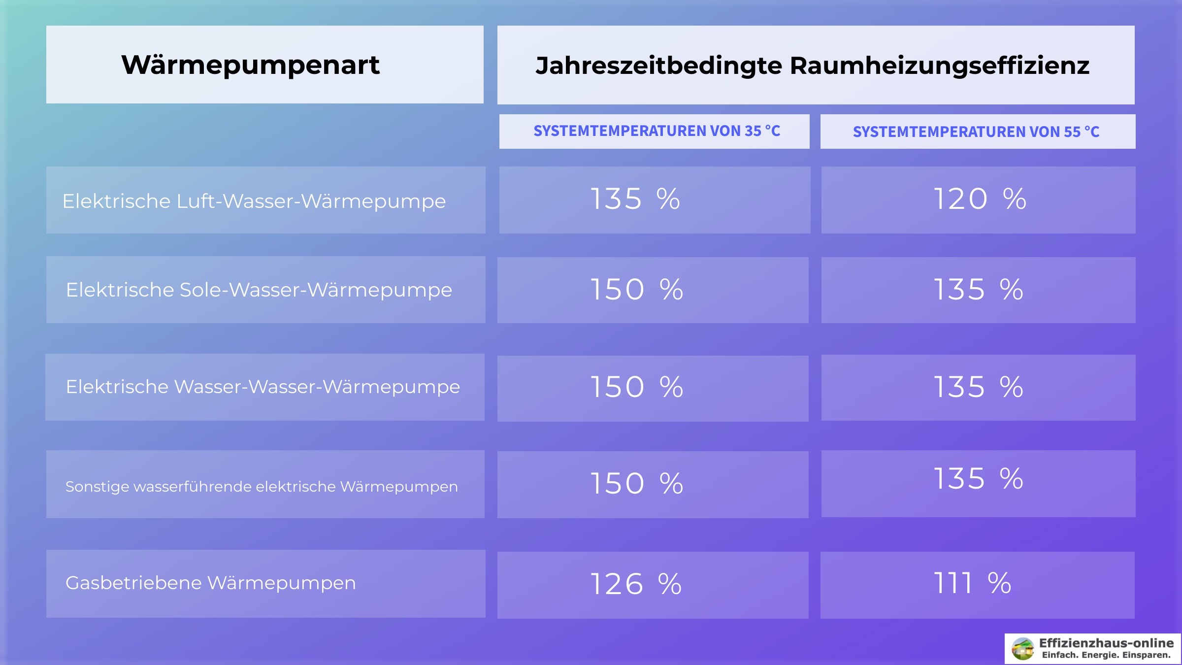 Jahresbedingte Raumheizungseffizienz je nach Wärmepumpenart | © Effizienzhaus-Online