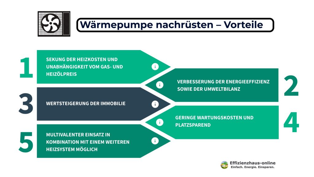 Vorteile im Überblick – Wärmepumpe nachrüsten / © Effizienzhaus-online