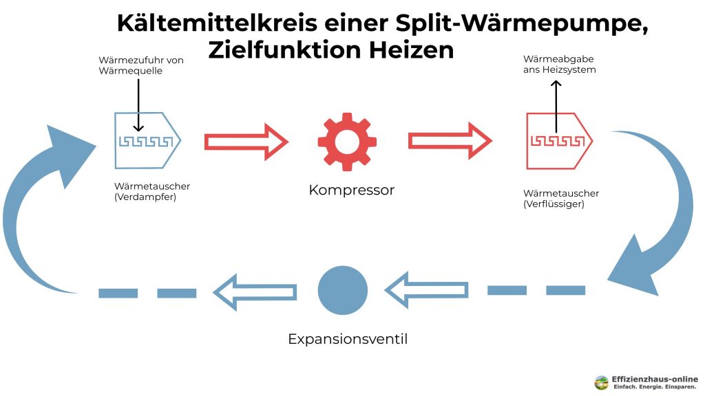 Kältemittelkreis einer Split-Wärmepumpe