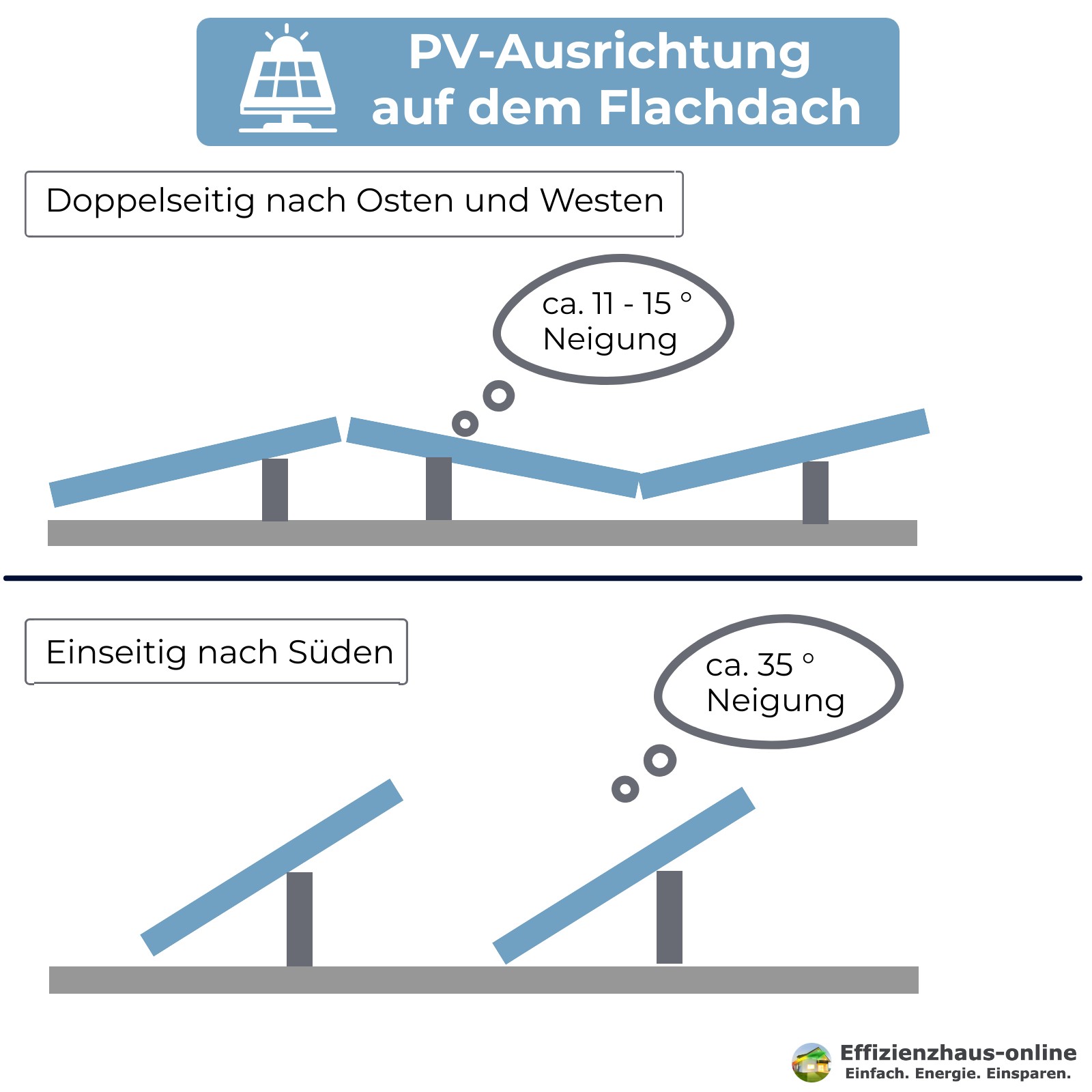 Photovoltaik Flachdach: Zu sehen ist die PV-Ausrichtung auf dem Flachdach