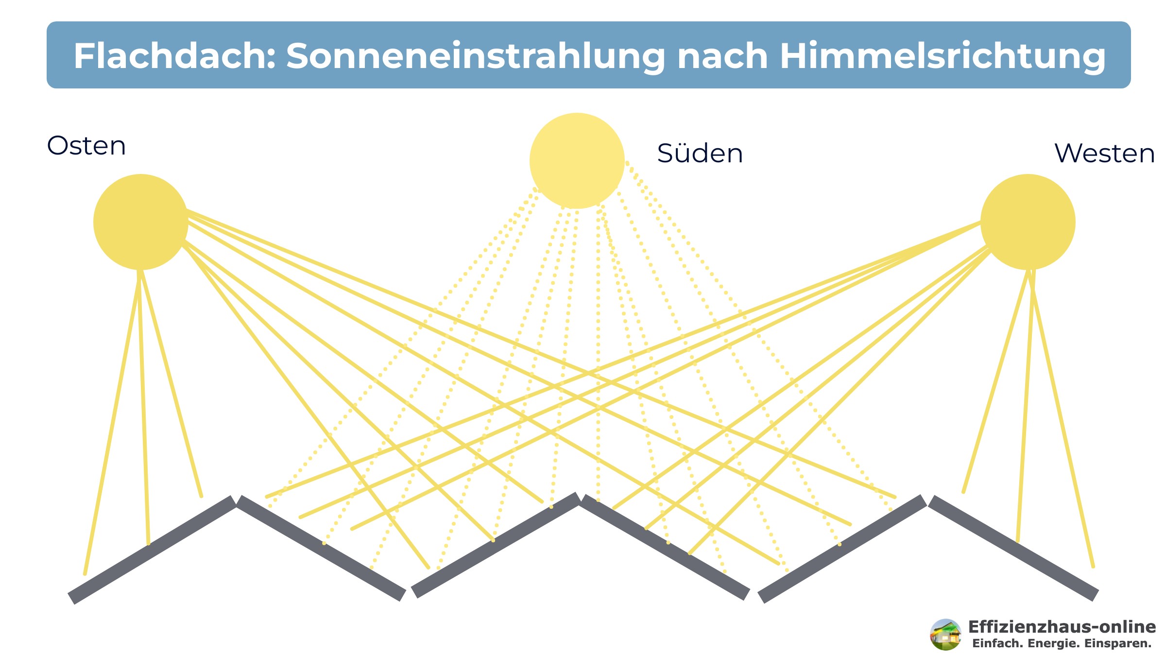 Zu sehen ist ein Ansicht zum Thema Photovoltaik Flachdach: Sonneneinstrahlung nach Himmelsrichtung 