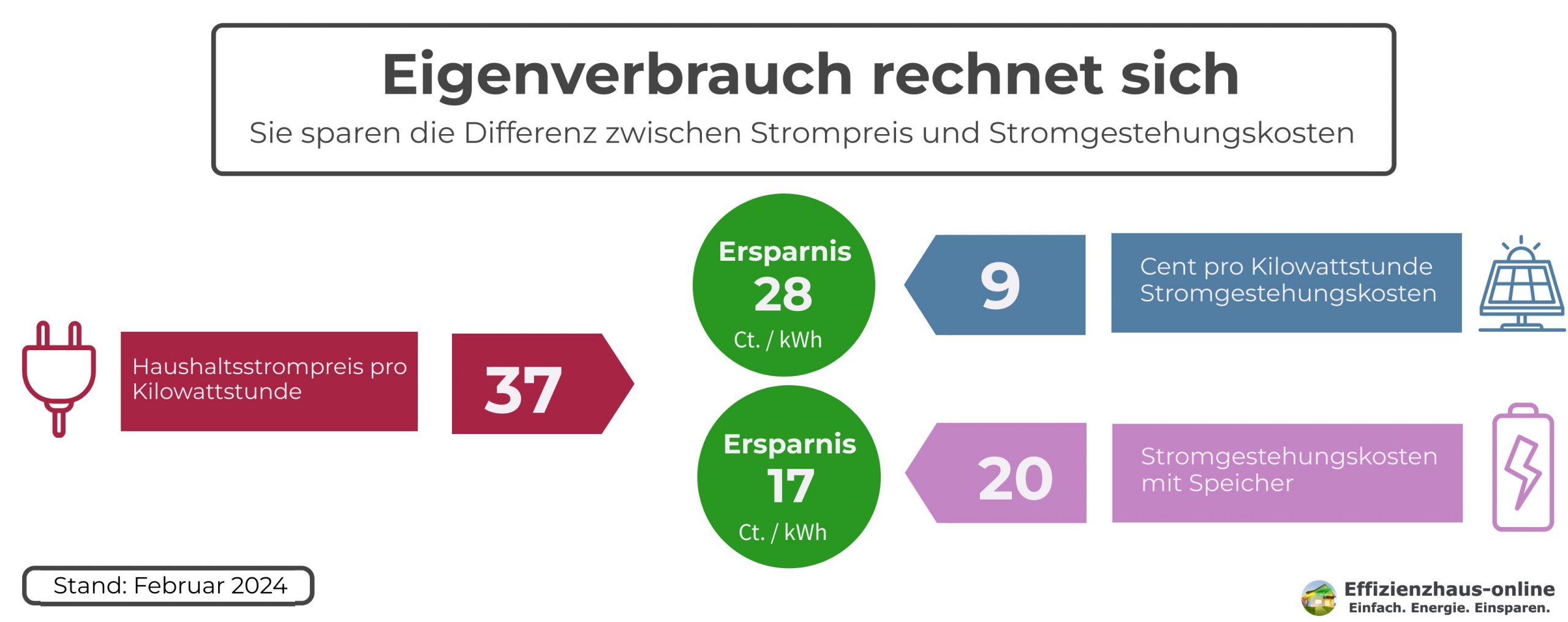 Lohnt sich Photovoltaik? Zu sehen ist eine Vergleichsgrafik zum Thema Eigenverbrauch rechnet sich 