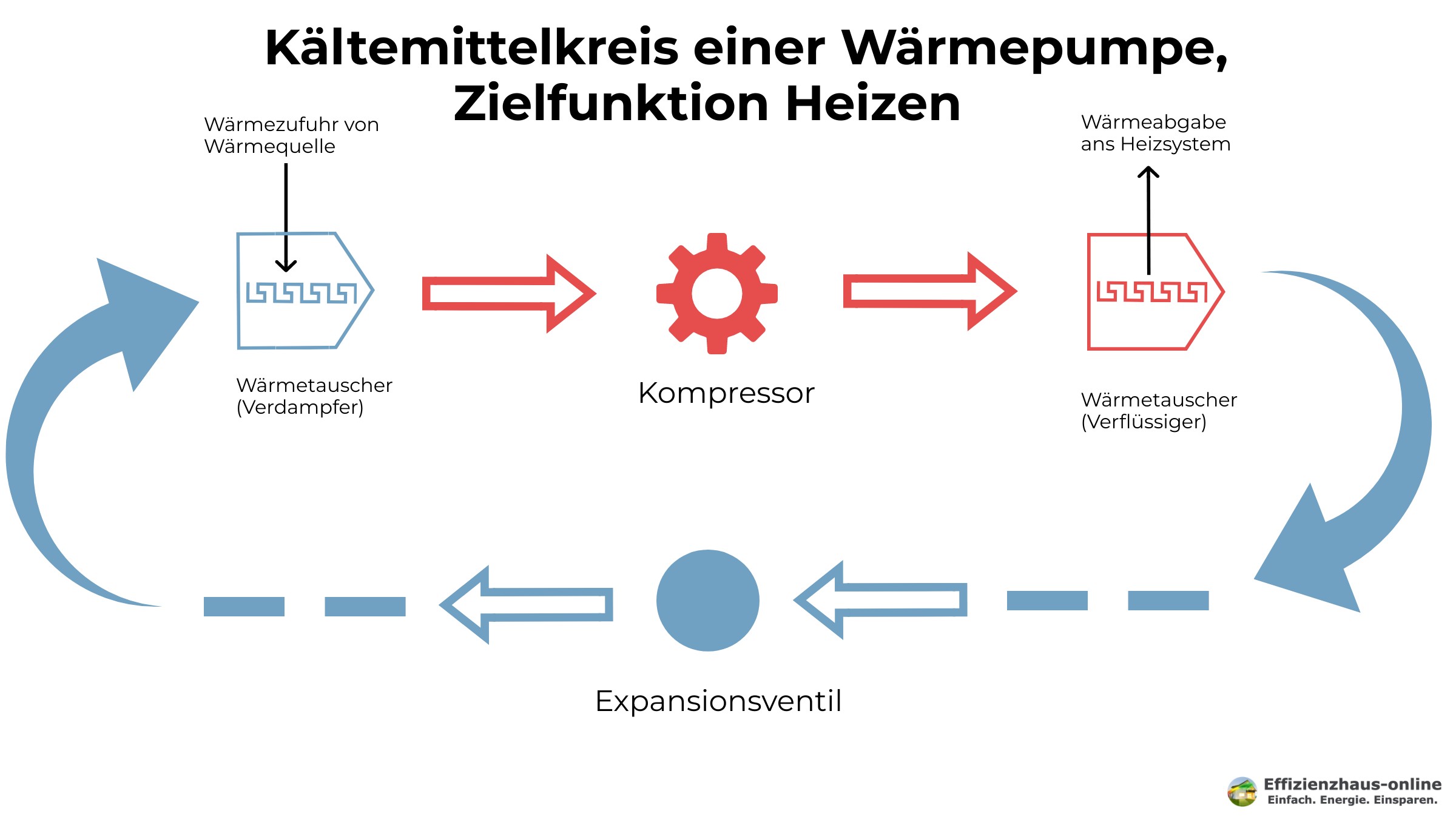 Funktionsweise einer Wärmepumpe, Zielfunktion Heizen / Bildquelle: Effizenzhaus-Online