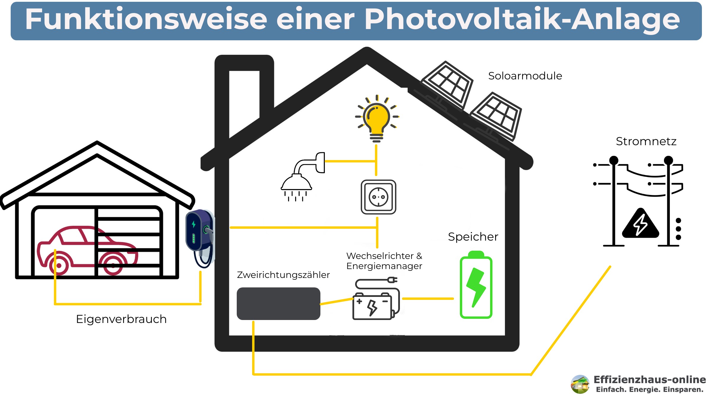 Lohnt sich Photovoltaik? Zu sehen ist die Funktionsweise einer Photovoltaikanlage als Grafiik