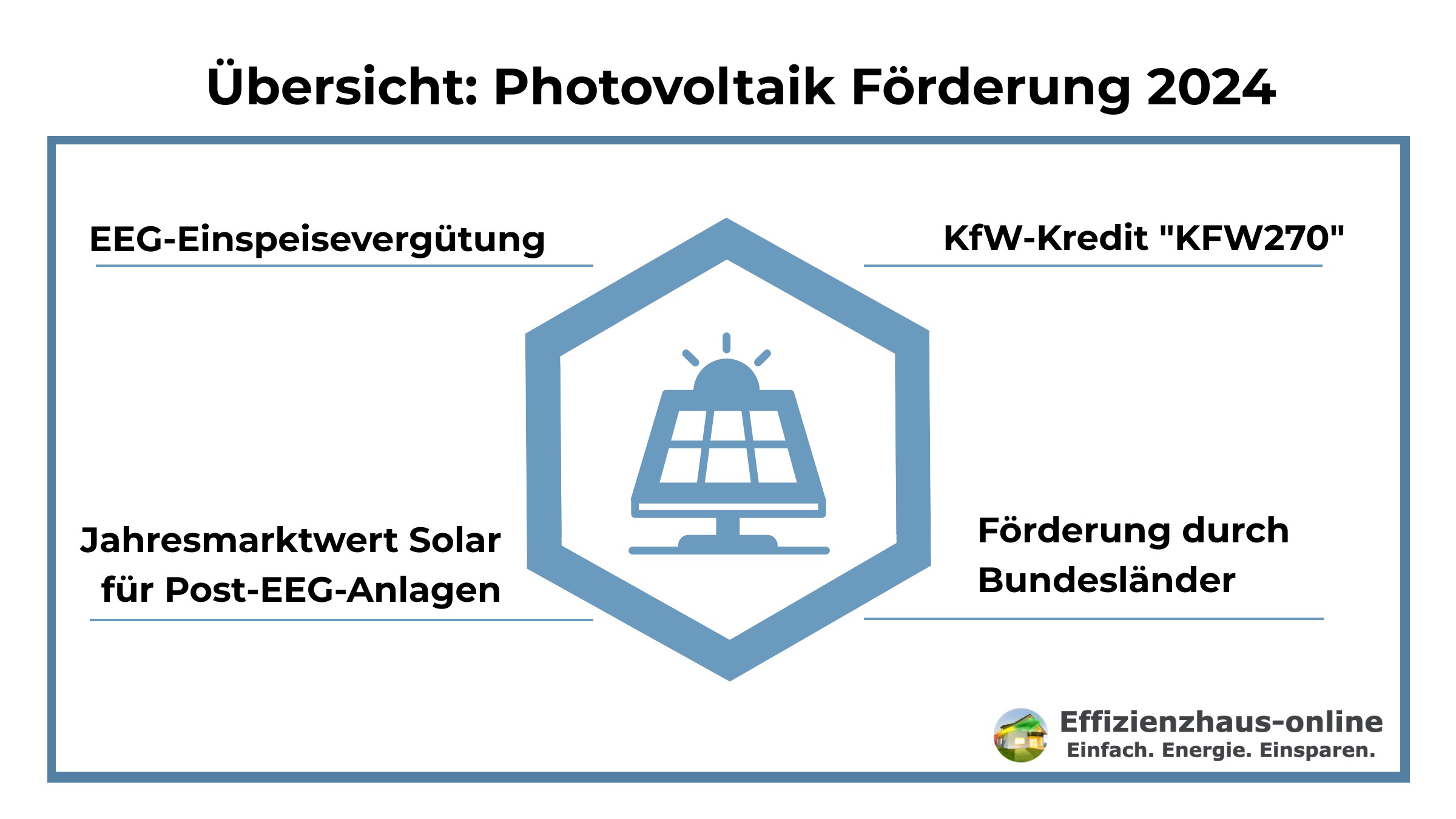 Förderung Photovoltaik Schaubild mit allen allen Fördermöglichkeiten
