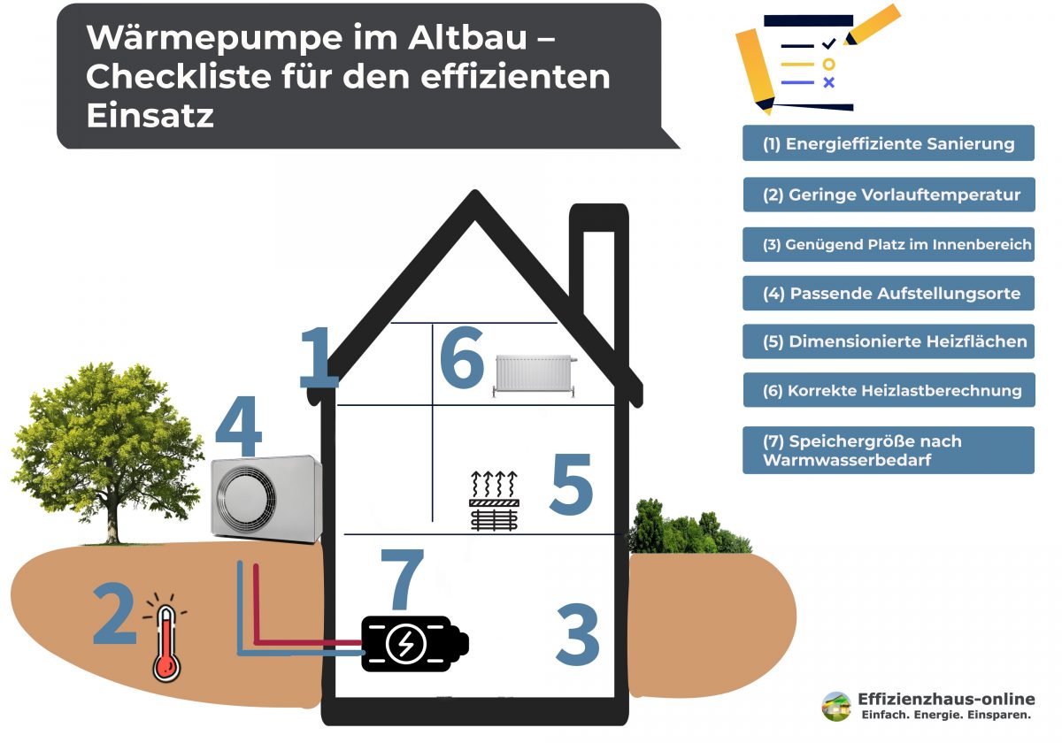 Wärmepumpe Altbau: Förderung, Kosten & Vorteile