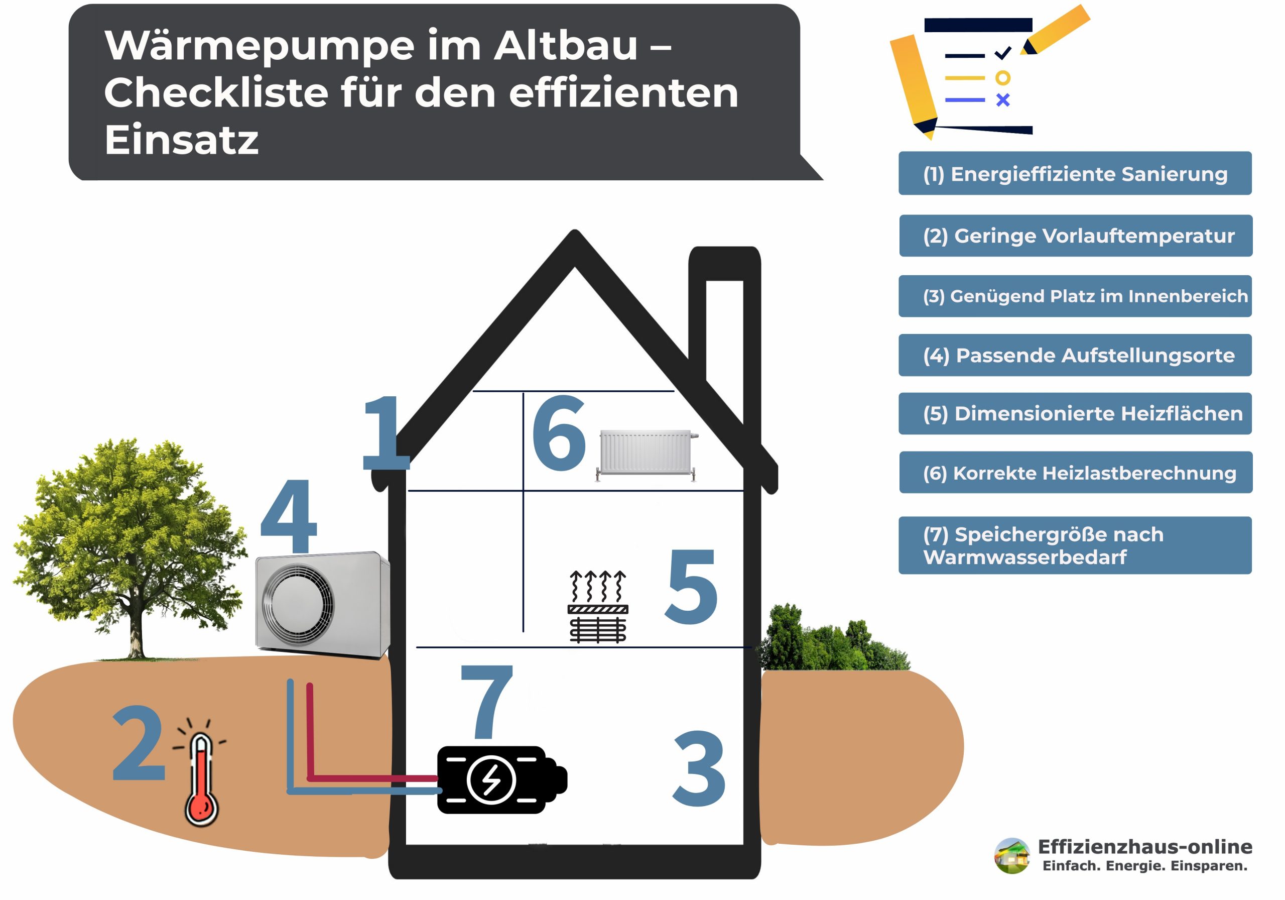 Wärmepumpe Altbau: Zu sehen ist eine grafische Darstellung eines Hauses, um die Checkliste für einen effizienten Einsatz zu verbildlichen