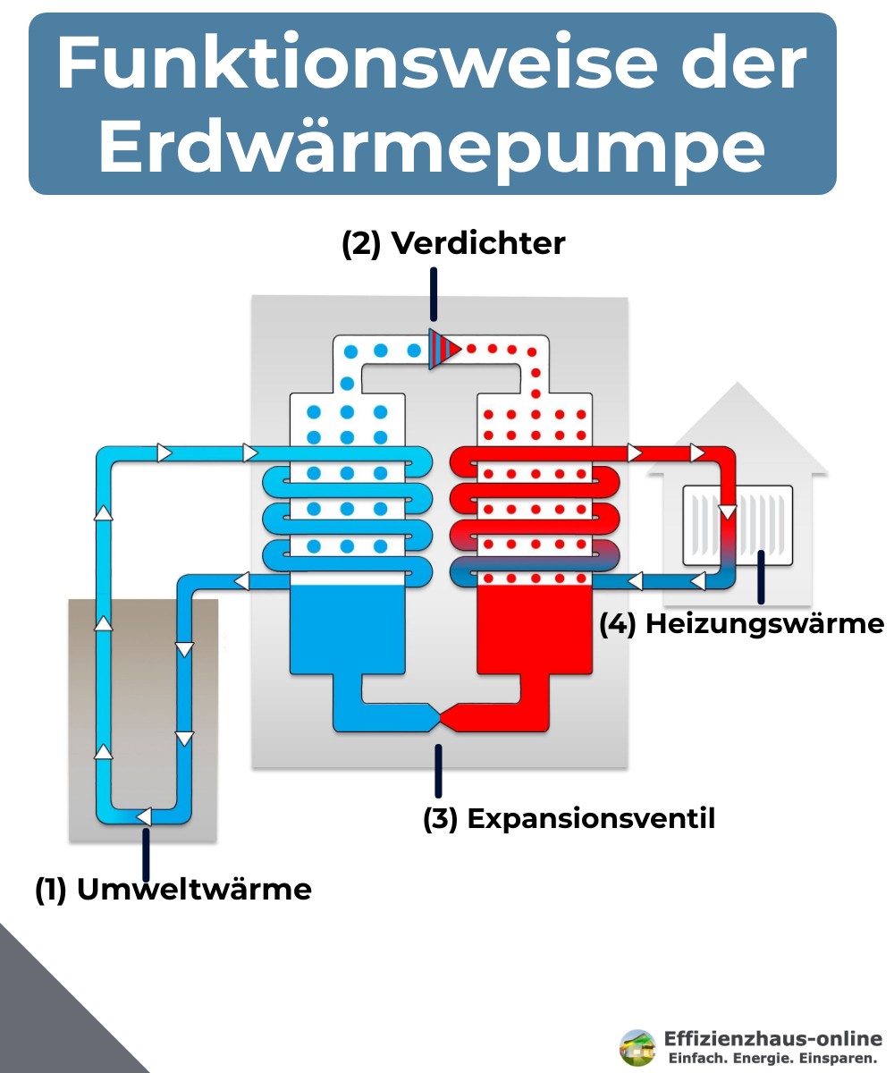 Funktionsweise der Erdwärmepumpe als Schema