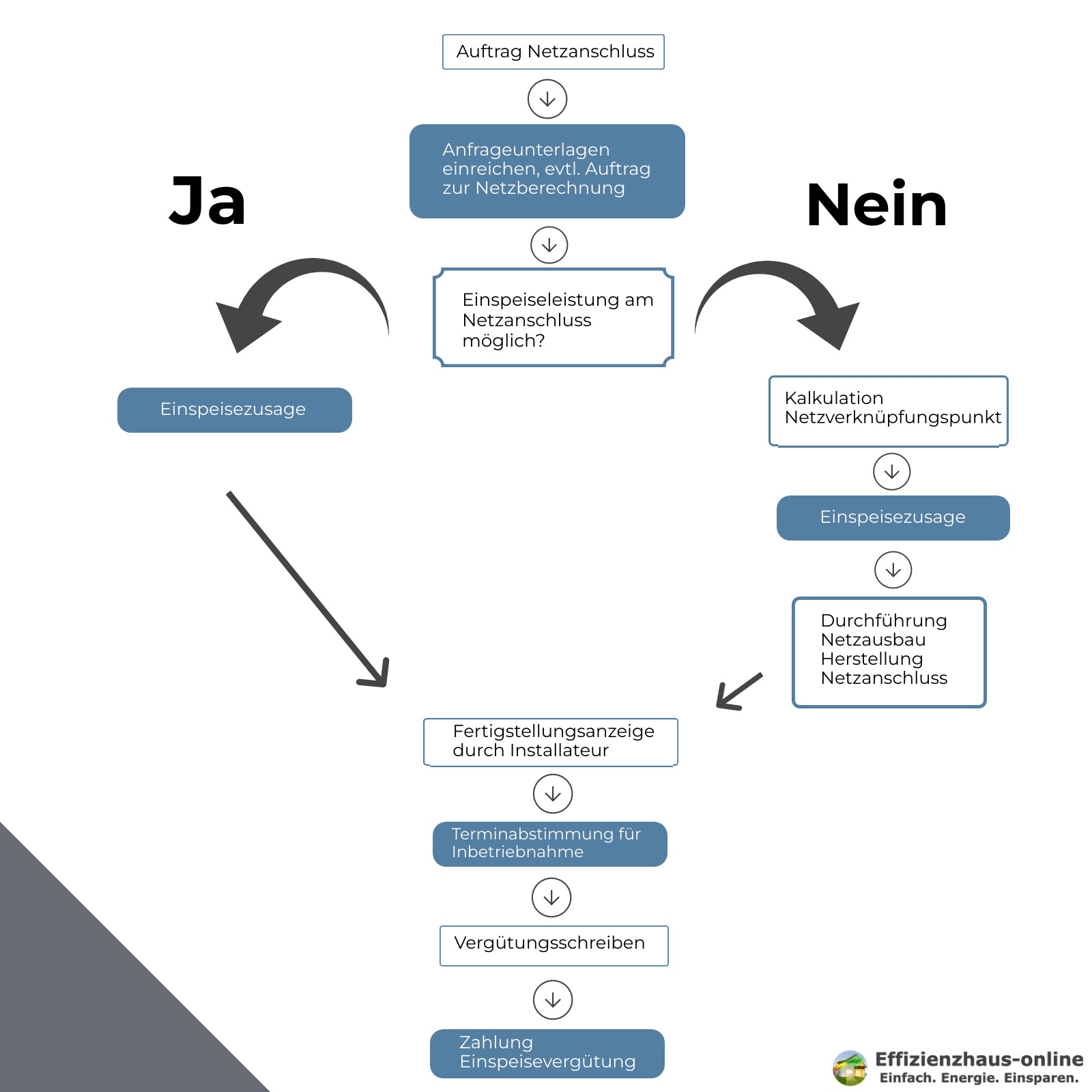 Einspeisevergütung 2024: Zu sehen ist der Ablauf des Prozesses vom Netzanschluss bis zu Auszahlung der Einspeisevergütung ihrer Photovoltaikanlage | Bildquelle: Effizienzhaus-Online