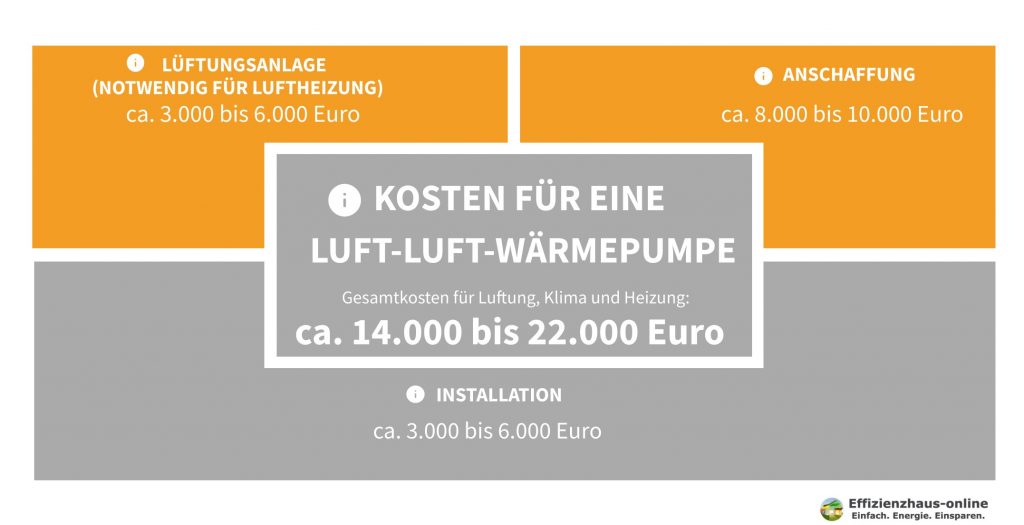 Preise für eine Luft-Luft-Wärmepumpe // Bildquelle: Effizienzhaus-Online