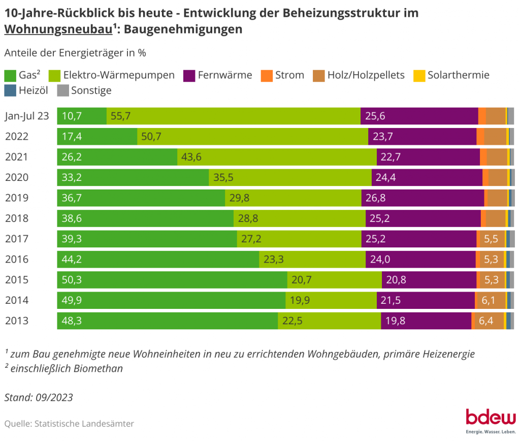 Grafik BDEW Beheizungsstruktur Neubau