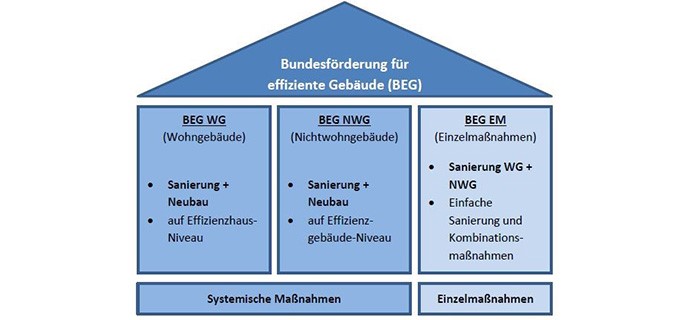 BEG-Foerderung Infografik