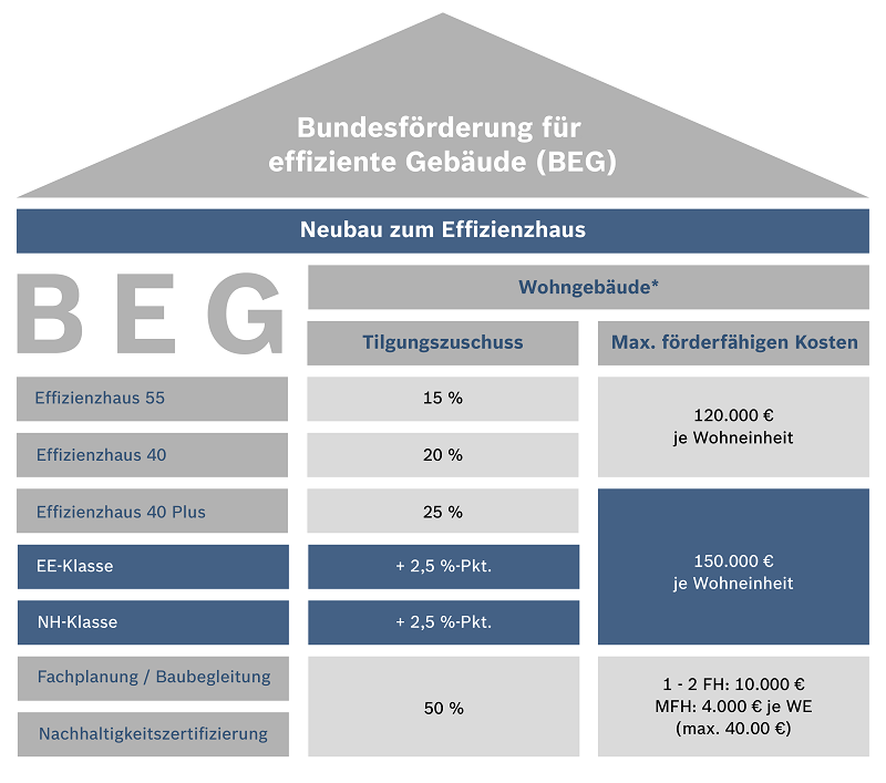 BEG WG Foerdergrafik Neubau