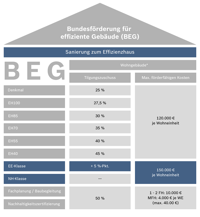 BEG-WG-Foerdergrafik-Sanierung