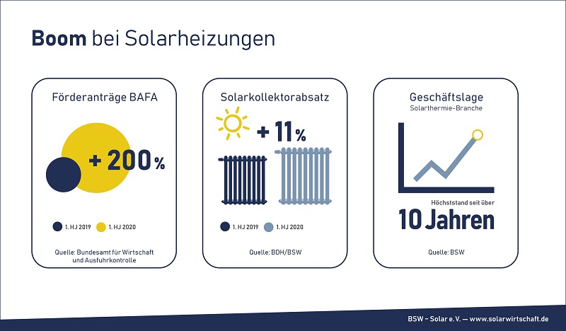 Solarthermie Boom 2020