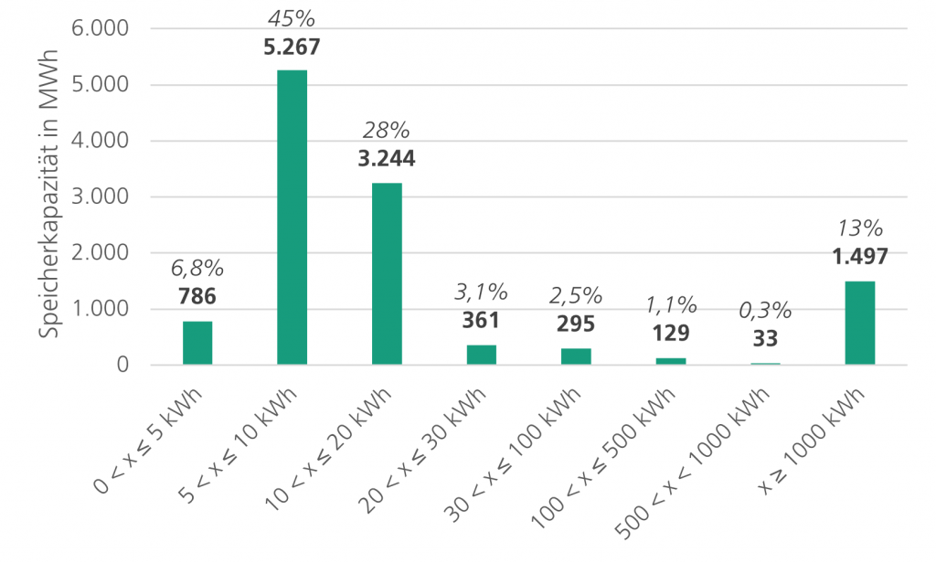 Stromspeicher Förderung: Grafik des Fraunhofer ISE zeigt das starke Wachstum des Heimspeichermarkts in Deutschland, Stand März 2024.