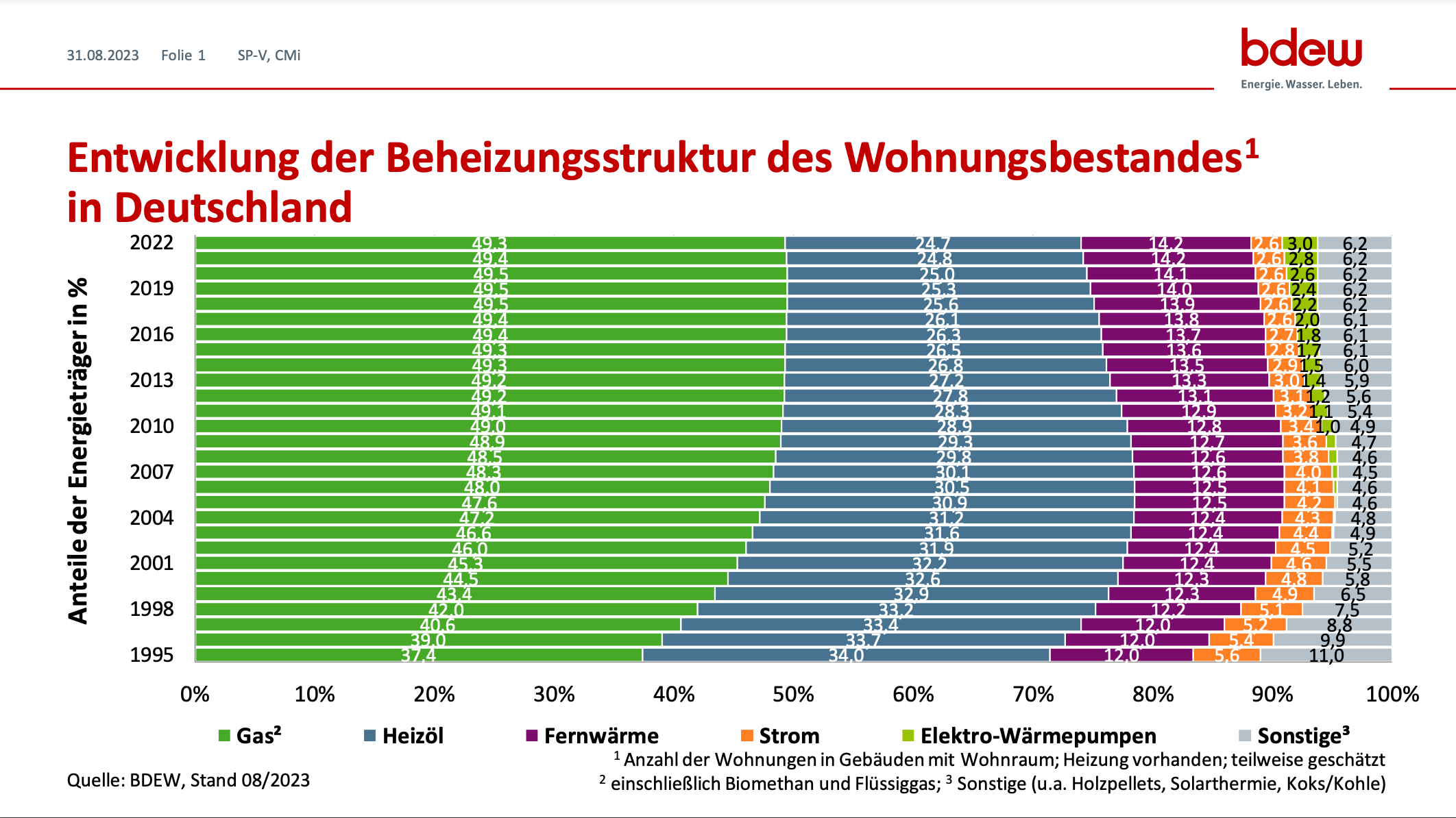 Wärmepumpe Altbau: Zu sehen ist eine grafische Darstellung der Entwicklung der Beheizungsstruktur des Wohnungsbestandes