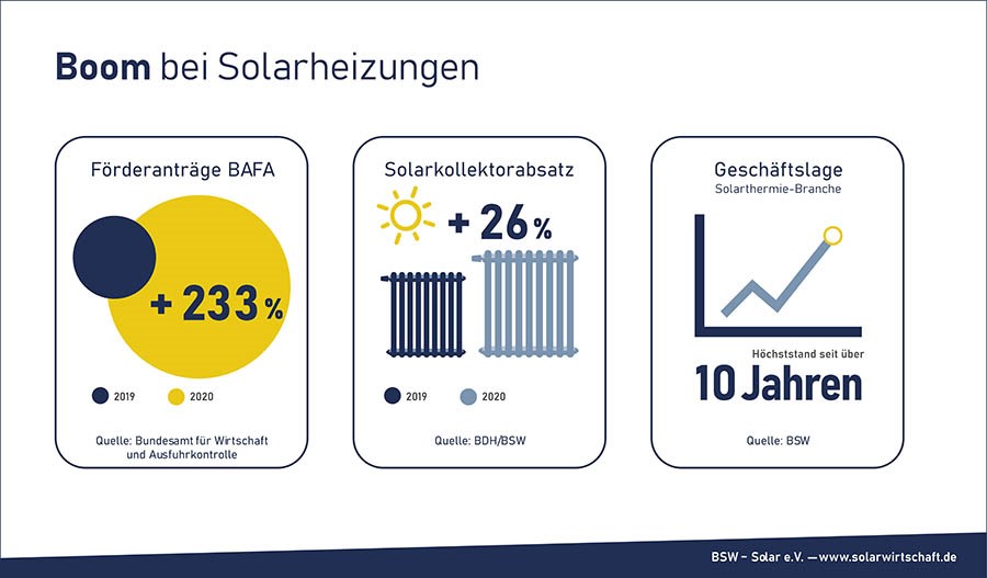 Boom bei Solarheizungen