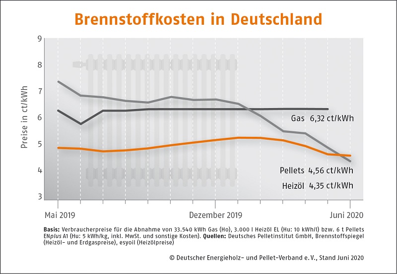 Brennstoffkosten im Vergleich