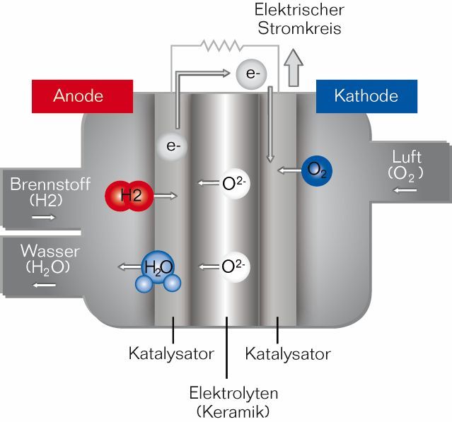 Brennstoffzelle Wärme und Strom