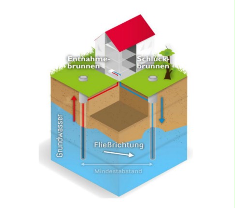 Brunnenanlage Wärmepumpe