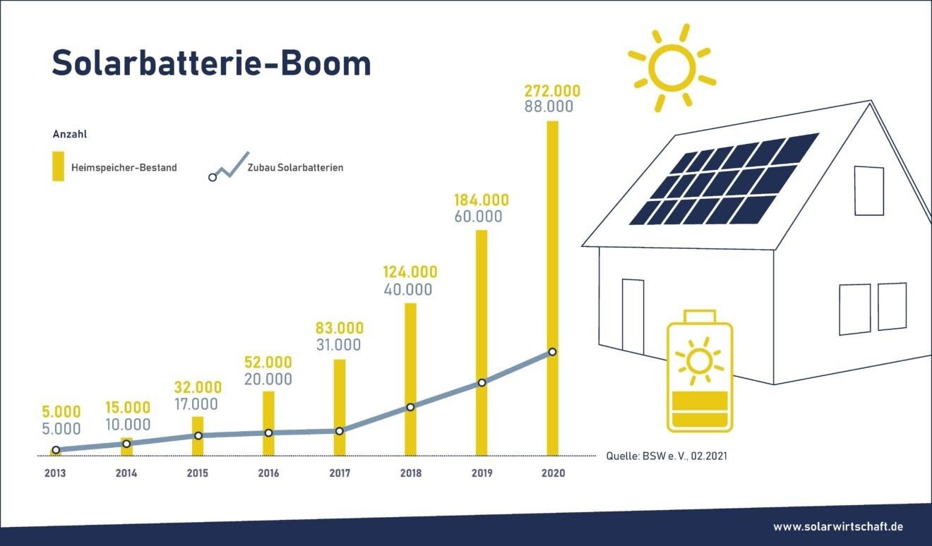 Solarbatterie-Boom Bundesverband Solarwirtschaft