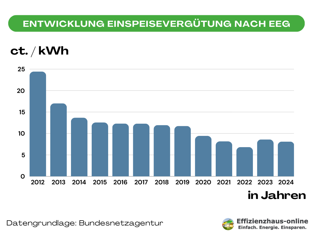 Photovoltaik Einspeisevergütung: Tabelle vom 01.01.2023 bis 31.01.2024" | Bildquelle © Effizienzhaus-Online