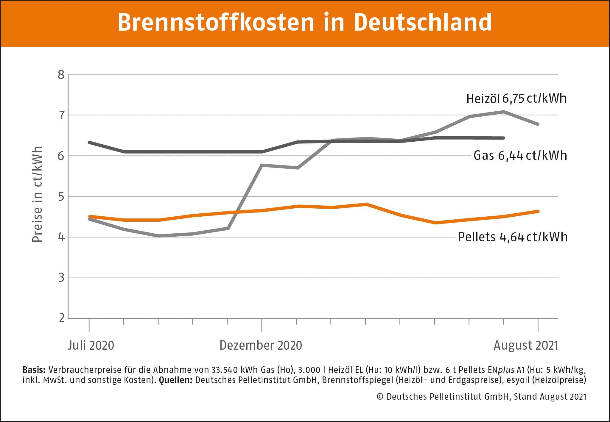 DEPI Brennstoffkosten in Deutschland August 2021