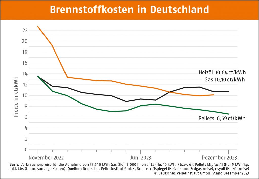 Pelletheizung Förderung: Grafik des Deutschen Pelletinstituts zu Brennstoffkosten in Deutschland.