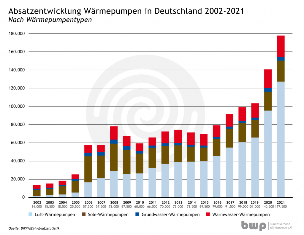 Absatzentwicklung Wärmepumpen