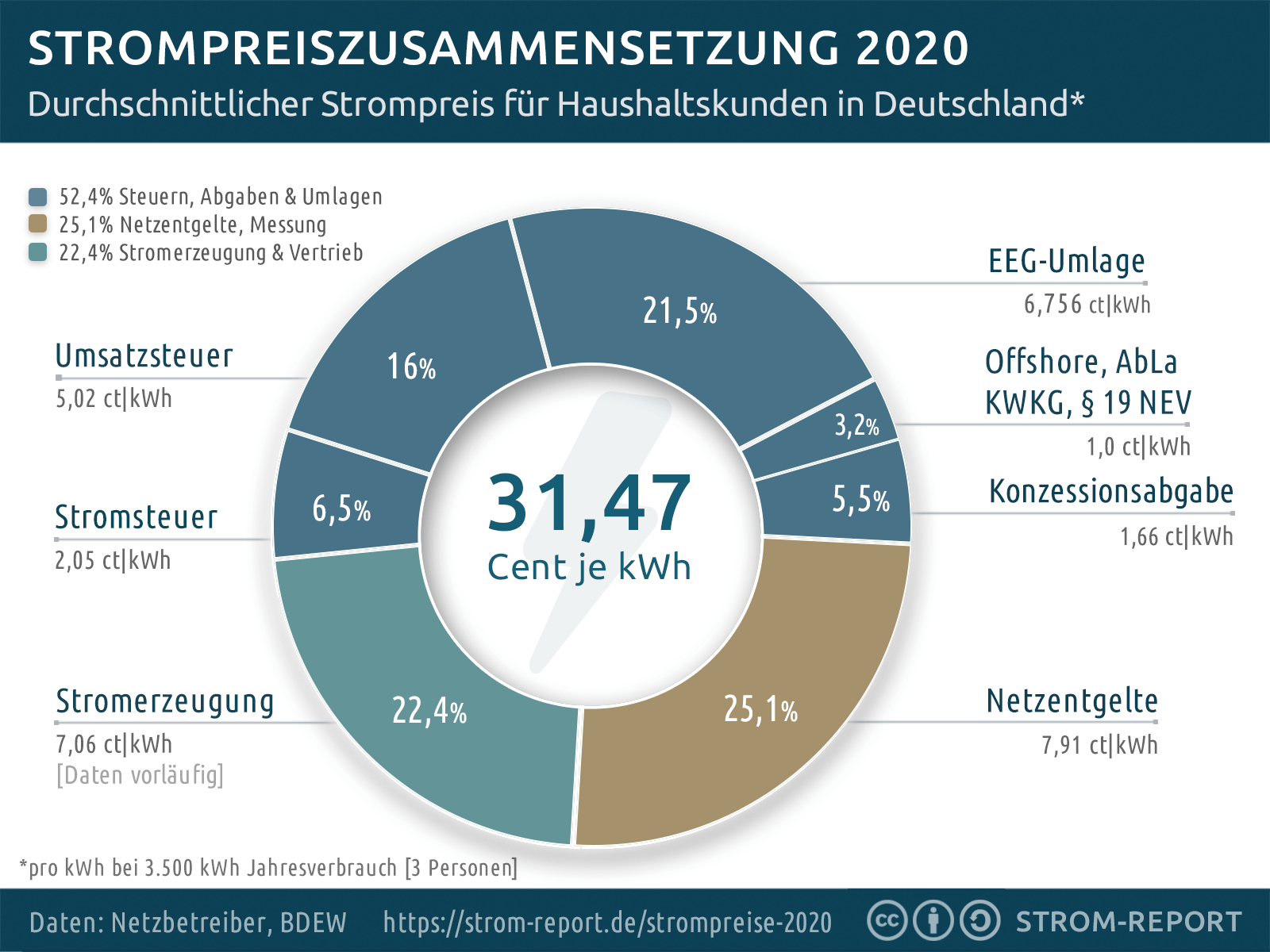 Strompreiszusammensetzung 2020