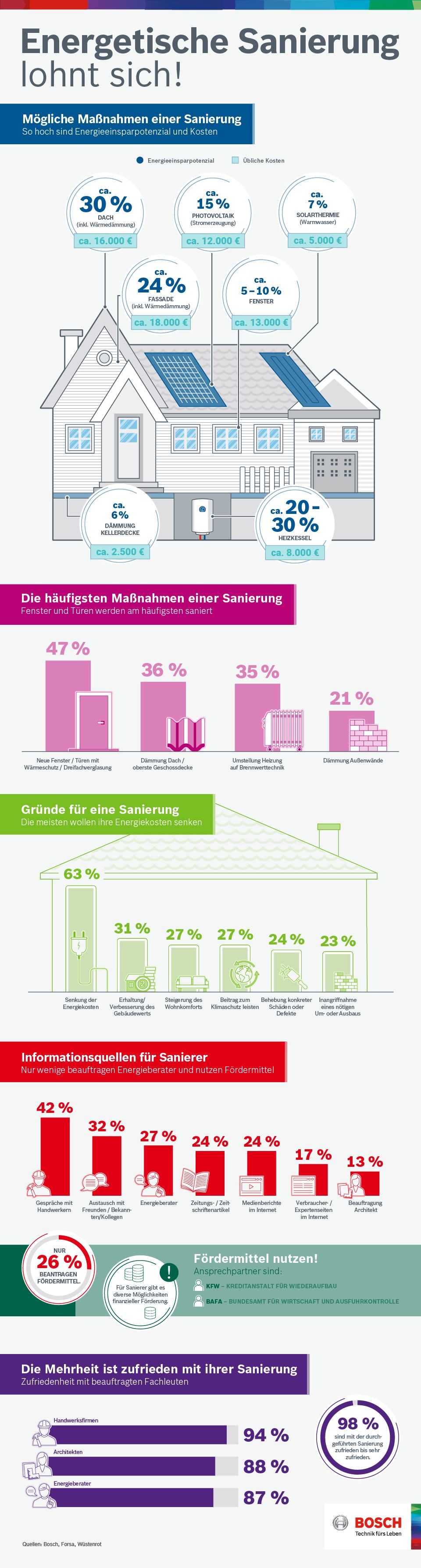 Energetische Sanierung lohnt sich