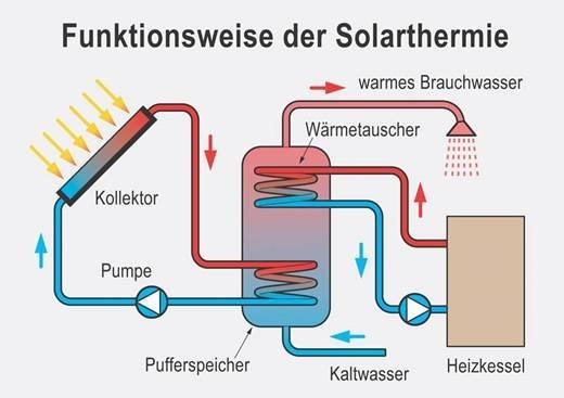 Funktionsweise einer Solaranlage, klimaaktiv