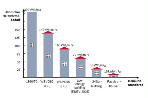 Entwicklung von Neubaustandards in Deutschland