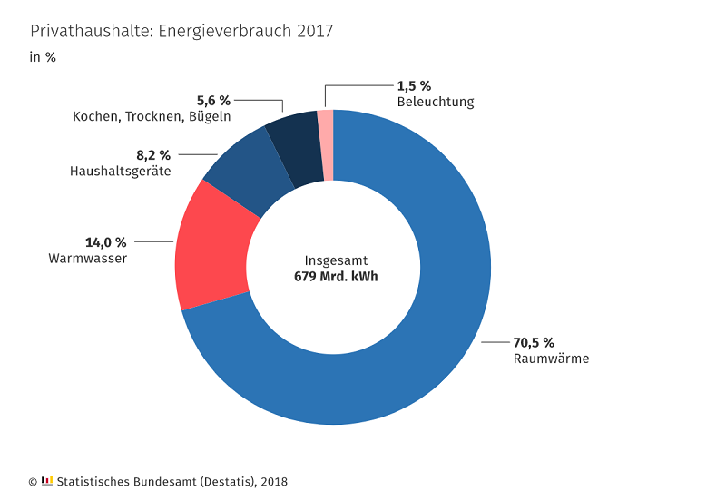 Privater Energieverbrauch 2017