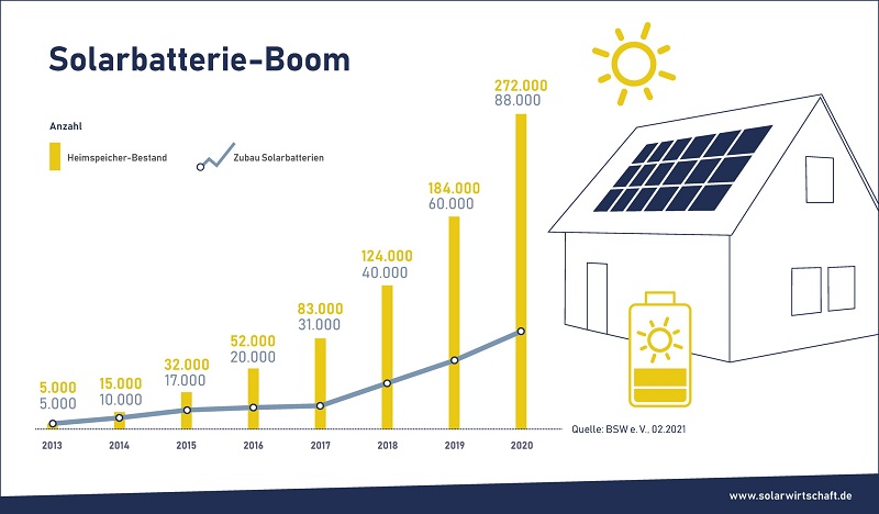 Grafik Solarbatterie Boom