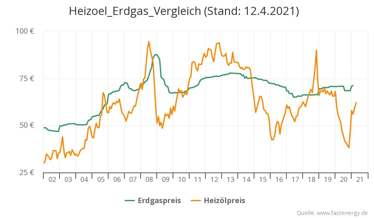 Heizoel Erdgas Vergleich, Stand 12.04