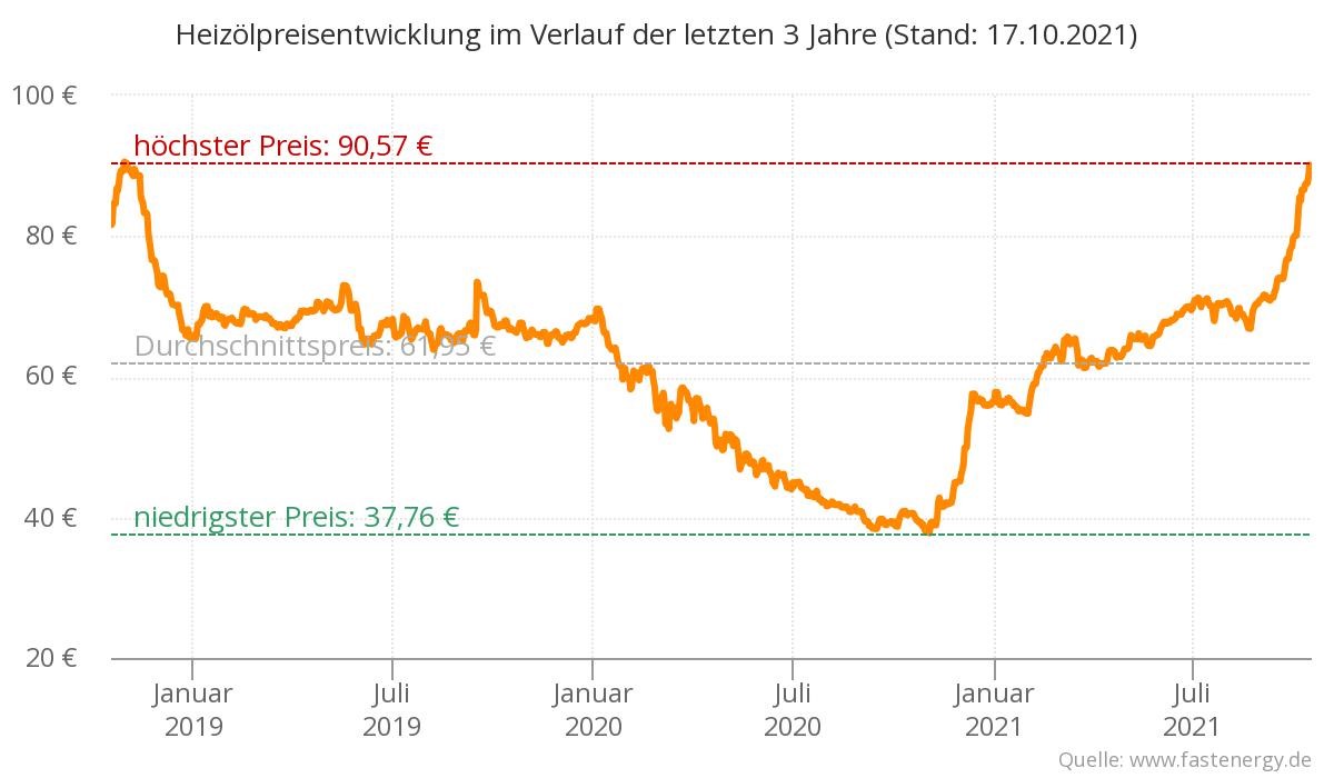 Heizölpreise 2021 Aktuelle Entwicklung, Vergleich & Prognose