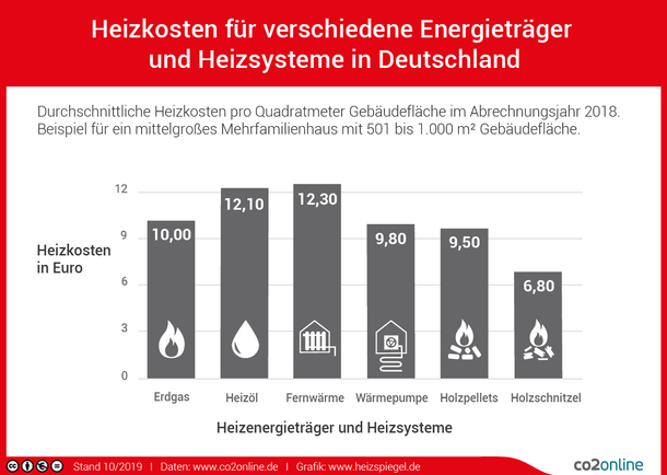 Heizspiegel 2019