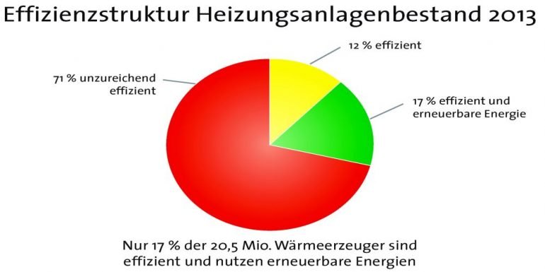 Zwei Drittel der Heizungen veraltet