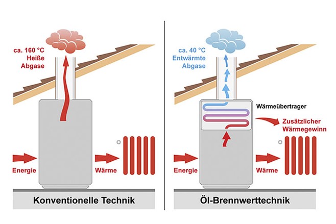 Konventionelle Heiztechnik im Vergleich zu Brennwerttechnik