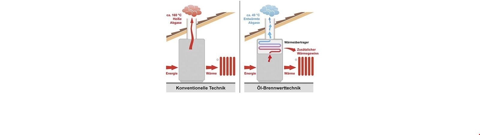 Was unterscheidet Heizwert und Brennwert?