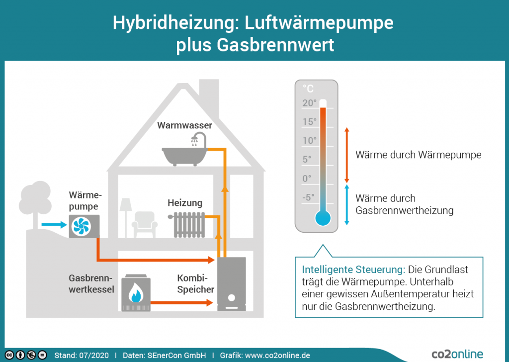 Grafik Hybridheizung