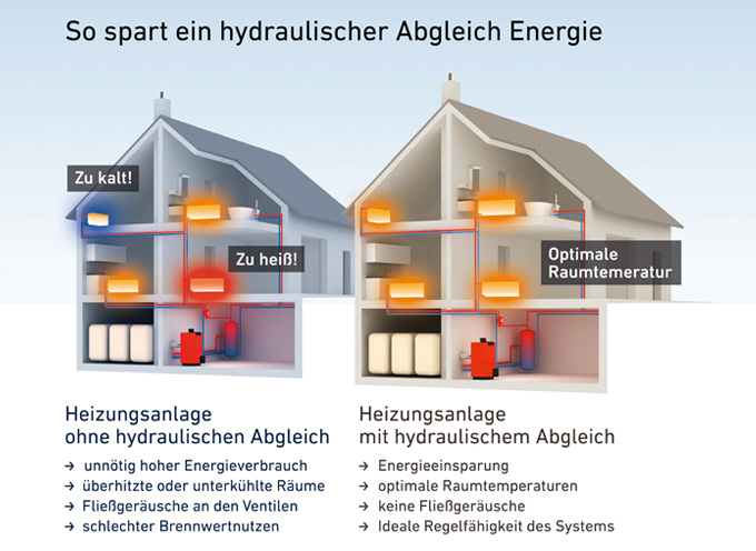 Hydraulischer Abgleich: Einfache Optimierung Ihrer Heizungsanlage