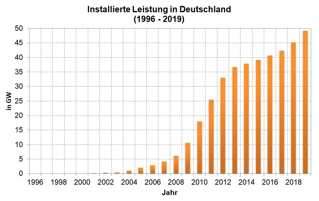 Installierte Leistung in Deutschland